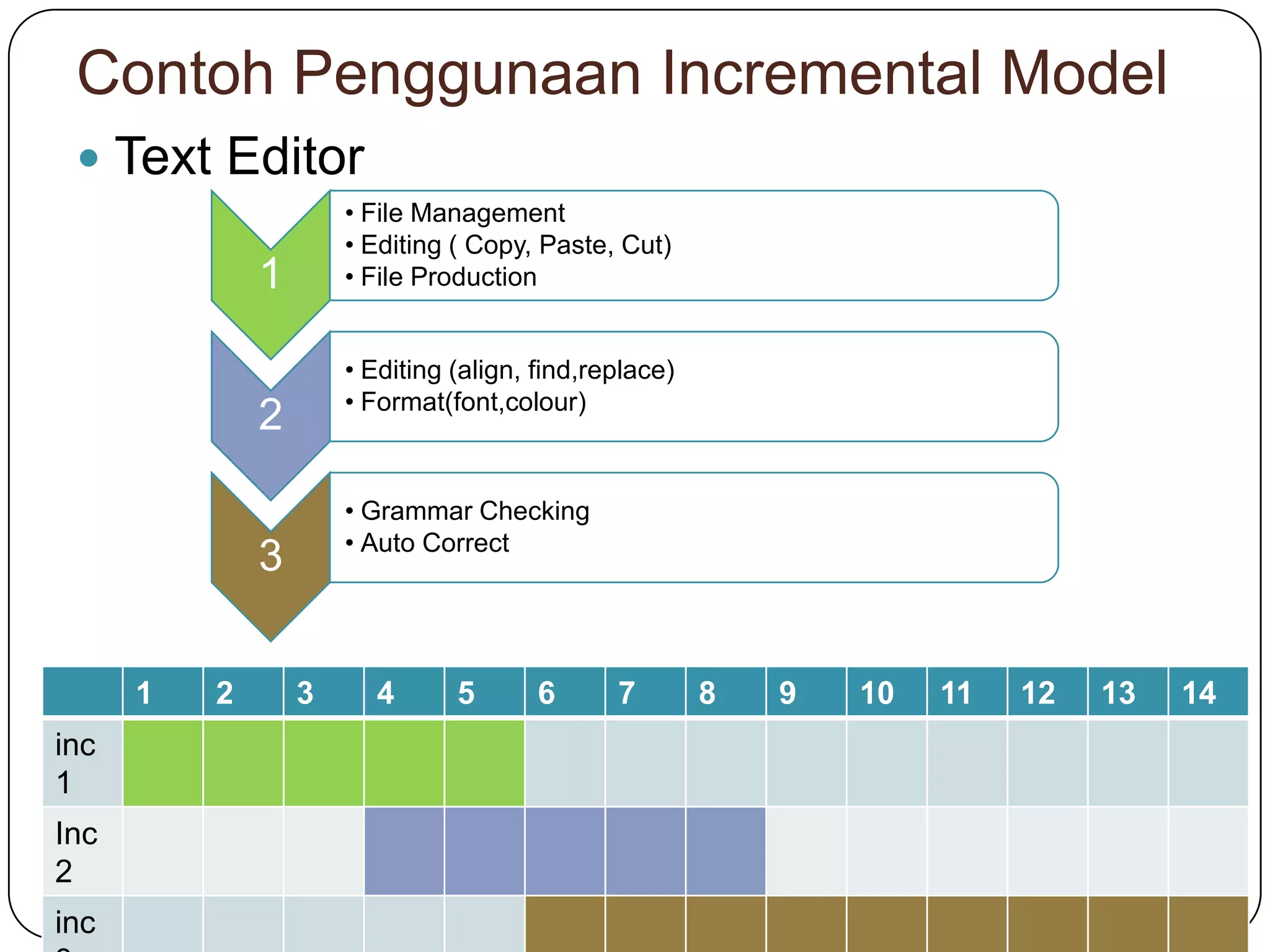 Contoh Penggunaan Incremental Model
Text Editor
• File Management
• Editing ( Copy, Paste, Cut)
• File Production
1
• Editing (align, find,replace)
• Format(font,colour)
2
• Grammar Checking
• Auto Correct
3
1
inc
1
Inc
2
inc
2
3
4
5
6
7
8
9
10
11
12
13
14