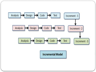 Comprehensive Overview of the Incremental Software Development Model | PPTX