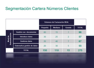 12 © 2008 Sage
Segmentación Cartera Números Clientes
 