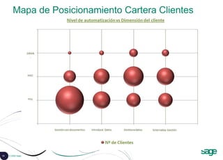 13 © 2008 Sage
Mapa de Posicionamiento Cartera Clientes
 
