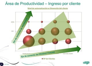 14 © 2008 Sage
Área de Productividad – Ingreso por cliente
 