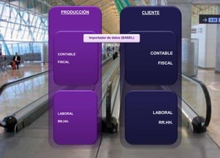 18 © 2008 Sage
CLIENTE
LABORAL
RR.HH.
CONTABLE
FISCAL
PRODUCCIÓN
CONTABLE
FISCAL
LABORAL
RR.HH.
Importador de datos (BABEL)
 