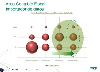21 © 2008 Sage
Área Contable Fiscal
Importador de datos
 