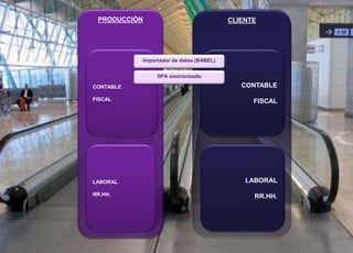 22 © 2008 Sage
CLIENTE
LABORAL
RR.HH.
CONTABLE
FISCAL
PRODUCCIÓN
CONTABLE
FISCAL
LABORAL
RR.HH.
Importador de datos (BABEL)
SPA sincronizado
 