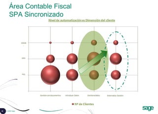 26 © 2008 Sage
Área Contable Fiscal
SPA Sincronizado
 