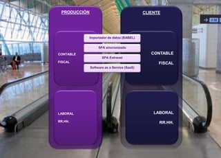 27 © 2008 Sage
CLIENTE
LABORAL
RR.HH.
CONTABLE
FISCAL
PRODUCCIÓN
CONTABLE
FISCAL
LABORAL
RR.HH.
Importador de datos (BABEL)
SPA sincronizado
SPA Extranet
Software as a Service (SaaS)
 