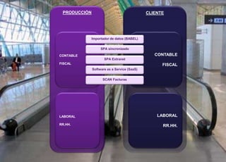 38 © 2008 Sage
CLIENTE
LABORAL
RR.HH.
CONTABLE
FISCAL
PRODUCCIÓN
CONTABLE
FISCAL
LABORAL
RR.HH.
Importador de datos (BABEL)
SPA sincronizado
SPA Extranet
Software as a Service (SaaS)
SCAN Facturas
 