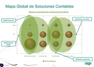 43 © 2008 Sage
Mapa Global de Soluciones Contables
SCAN Facturas
SPA Estranet
SaaS
Importador de datos
SPA Sincronización
 