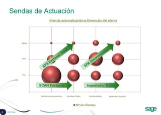 45 © 2008 Sage
Sendas de Actuación
SCAN Facturas Importador Datos
 