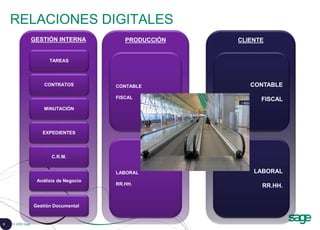 5 © 2008 Sage
CLIENTE
LABORAL
RR.HH.
CONTABLE
FISCAL
GESTIÓN INTERNA PRODUCCIÓN
TAREAS
CONTRATOS
MiNUTACIÓN
EXPEDIENTES
C.R.M.
Gestión Documental
Análisis de Negocio
CONTABLE
FISCAL
LABORAL
RR.HH.
RELACIONES DIGITALES
 