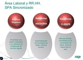 52 © 2008 Sage
Área Laboral y RR.HH.
SPA Sincronizado
Minorar errores.
Inmediatez en la
transmisión de
datos. Entorno
disponible en
web.
Automatización
de la entrada de
datos. Minorar
errores.
Empresas que
tienen ordenador
y un volumen de
incidencias de
nomina regular
Público
Objetivo
Beneficios
ASESORÍA
Beneficios
CLIENTE
 