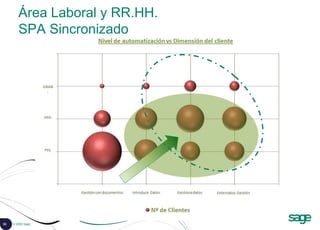 53 © 2008 Sage
Área Laboral y RR.HH.
SPA Sincronizado
 