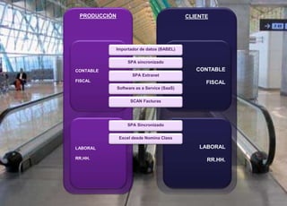 54 © 2008 Sage
CLIENTE
LABORAL
RR.HH.
CONTABLE
FISCAL
PRODUCCIÓN
CONTABLE
FISCAL
LABORAL
RR.HH.
Importador de datos (BABEL)
SPA sincronizado
SPA Extranet
Software as a Service (SaaS)
SCAN Facturas
SPA Sincronizado
Excel desde Nomina Class
 