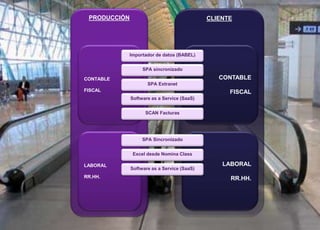 58 © 2008 Sage
CLIENTE
LABORAL
RR.HH.
CONTABLE
FISCAL
PRODUCCIÓN
CONTABLE
FISCAL
LABORAL
RR.HH.
Importador de datos (BABEL)
SPA sincronizado
SPA Extranet
Software as a Service (SaaS)
SCAN Facturas
SPA Sincronizado
Excel desde Nomina Class
Software as a Service (SaaS)
 