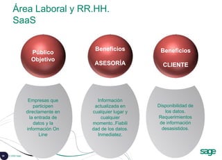 60 © 2008 Sage
Área Laboral y RR.HH.
SaaS
Disponibilidad de
los datos.
Requerimientos
de información
desasistidos.
Información
actualizada en
cualquier lugar y
cualquier
momento..Fiabili
dad de los datos.
Inmediatez.
Empresas que
participen
directamente en
la entrada de
datos y la
información On
Line
Público
Objetivo
Beneficios
ASESORÍA
Beneficios
CLIENTE
 