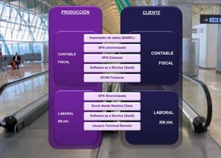 62 © 2008 Sage
CLIENTE
LABORAL
RR.HH.
CONTABLE
FISCAL
PRODUCCIÓN
CONTABLE
FISCAL
LABORAL
RR.HH.
Importador de datos (BABEL)
SPA sincronizado
SPA Extranet
Software as a Service (SaaS)
SCAN Facturas
SPA Sincronizado
Excel desde Nomina Class
Software as a Service (SaaS)
Usuario Terminal Remoto
 