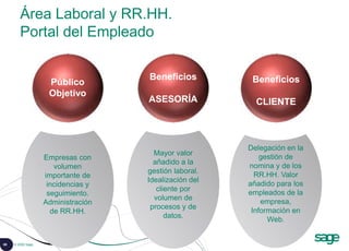 69 © 2008 Sage
Área Laboral y RR.HH.
Portal del Empleado
Delegación en la
gestión de
nomina y de los
RR.HH. Valor
añadido para los
empleados de la
empresa,
Información en
Web.
Mayor valor
añadido a la
gestión laboral.
Idealización del
cliente por
volumen de
procesos y de
datos.
Empresas con
volumen
importante de
incidencias y
seguimiento.
Administración
de RR.HH.
Público
Objetivo
Beneficios
ASESORÍA
Beneficios
CLIENTE
 