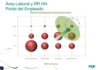 70 © 2008 Sage
Área Laboral y RR.HH.
Portal del Empleado
 