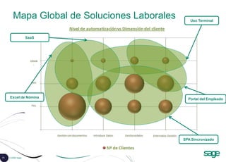 71 © 2008 Sage
Mapa Global de Soluciones Laborales
Excel de Nómina Portal del Empleado
Uso Terminal
SPA Sincronizado
SaaS
 