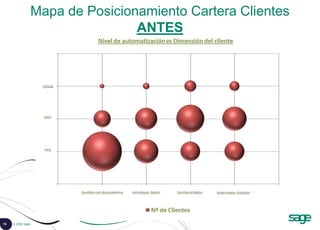 76 © 2008 Sage
Mapa de Posicionamiento Cartera Clientes
ANTES
 