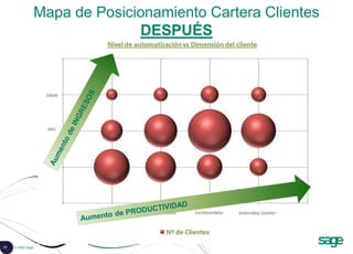 77 © 2008 Sage
Mapa de Posicionamiento Cartera Clientes
DESPUÉS
 