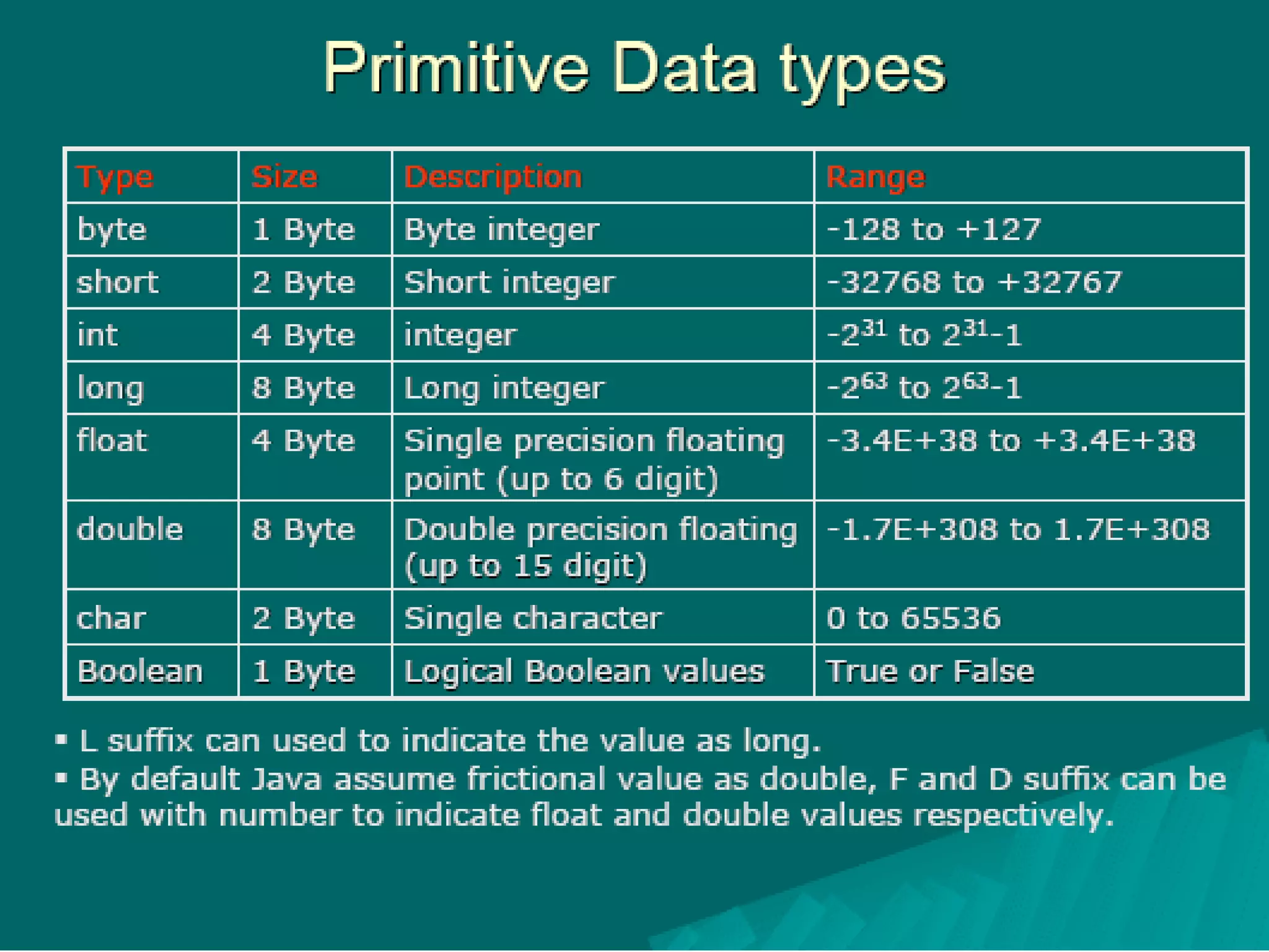 Increment & decrement operator