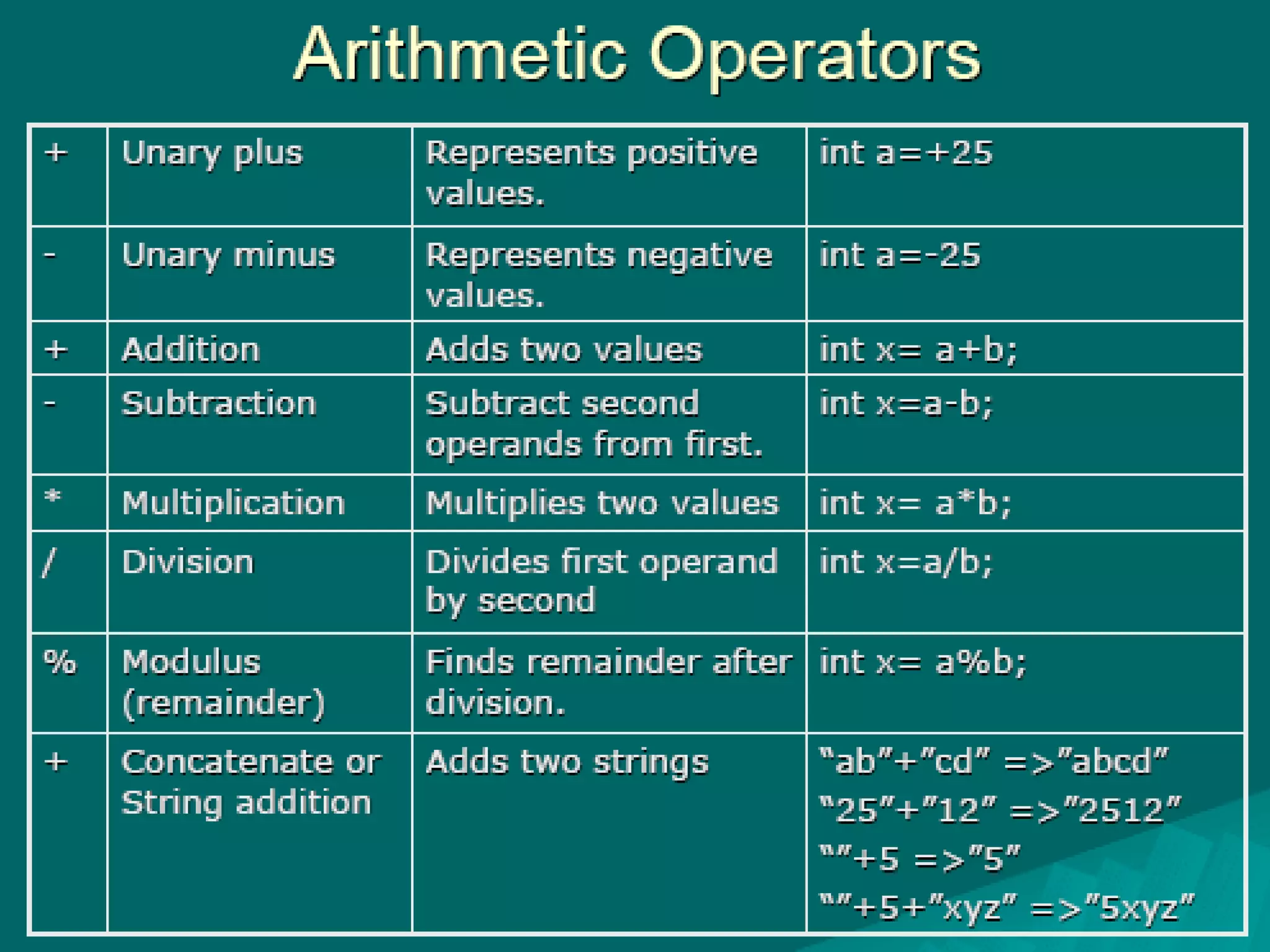 Increment & decrement operator