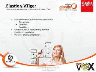 www.elas'xmexico.com.mx	
  
www.dozvox.com	
  
Elas%x	
  y	
  VTiger	
  
	
  
Incrementando	
  la	
  produc'vidad	
  en	
  la	
  integración	
  de	
  Elas'x	
  y	
  VTiger	
  
•  Evaluar	
  el	
  estado	
  actual	
  de	
  la	
  infraestructura	
  
•  Networking	
  
•  Telefonía	
  
•  Servidores	
  
•  Establecer	
  metas	
  alcanzables	
  y	
  medibles	
  
•  Establecer	
  prioridades	
  
•  Proceder	
  a	
  la	
  implementación	
  
 