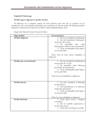 Incremento del rendimiento en las empresas
Capítulo II Liderazgo
El liderazgo es algo que se puede enseñar.
El liderazgo no es ninguna especie de club exclusivo para «los que ya nacieron con la
membrecía». Las características personales que constituyen la materia prima del liderazgo pueden
adquirirse. Enlácelascon el deseo de ser líder y nada le impedirá llegar a serlo.
Según John Maxwell existen 4 tipos de lideres
Tipo de lider Caracteristicas
El líder dirigente: 1. Nace con cualidades de liderazgo
2. Ha visto modelarse el liderazgo a
través de toda la vida.
3. Ha aprendido más sobre
liderazgo por medio de una capacitación.
4. Tiene autodisciplina para llegar a
ser un gran líder.
Nota: Tres de estas cuatro cualidades se
adquieren.
El líder que se ha formado: 1. Ha visto modelarse el liderazgo la
mayor parte de su vida.
2. Ha aprendido sobre liderazgo
por medio de capacitación.
3. Tiene autodisciplina para llegar a
ser un gran líder.
Nota: Las tres cualidades se adquieren.
El líder latente: 1. Ha visto modelarse el liderazgo
recientemente.
2. Está aprendiendo a ser líder por
medio de capacitación.
3. Tiene autodisciplina para llegar a
ser un buen líder.
Nota: Las tres cualidades se adquieren.
El líder limitado: 1. Tiene pocos nexos o ninguno
con líderes.
2. No ha recibido capacitación o
ésta ha sido escasa.
3. Tiene deseos de llegar a ser líder.
 