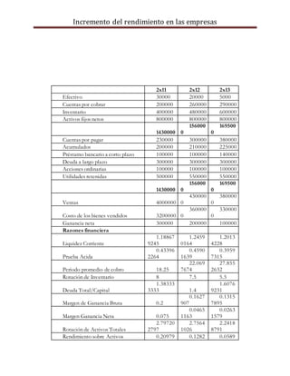 Incremento del rendimiento en las empresas
2x11 2x12 2x13
Efectivo 30000 20000 5000
Cuentas por cobrar 200000 260000 290000
Inventario 400000 480000 600000
Activos fijos netos 800000 800000 800000
1430000
156000
0
169500
0
Cuentas por pagar 230000 300000 380000
Acumulados 200000 210000 225000
Préstamo bancario a corto plazo 100000 100000 140000
Deuda a largo plazo 300000 300000 300000
Acciones ordinarias 100000 100000 100000
Utilidades retenidas 500000 550000 550000
1430000
156000
0
169500
0
Ventas 4000000
430000
0
380000
0
Costo de los bienes vendidos 3200000
360000
0
330000
0
Ganancia neta 300000 200000 100000
Razones financiera
Liquidez Corriente
1.18867
9245
1.2459
0164
1.2013
4228
Prueba Acida
0.43396
2264
0.4590
1639
0.3959
7315
Periodo promedio de cobro 18.25
22.069
7674
27.855
2632
Rotación de Inventario 8 7.5 5.5
Deuda Total/Capital
1.38333
3333 1.4
1.6076
9231
Margen de Ganancia Bruta 0.2
0.1627
907
0.1315
7895
Margen Ganancia Neta 0.075
0.0465
1163
0.0263
1579
Rotación de Activos Totales
2.79720
2797
2.7564
1026
2.2418
8791
Rendimiento sobre Activos 0.20979 0.1282 0.0589
 