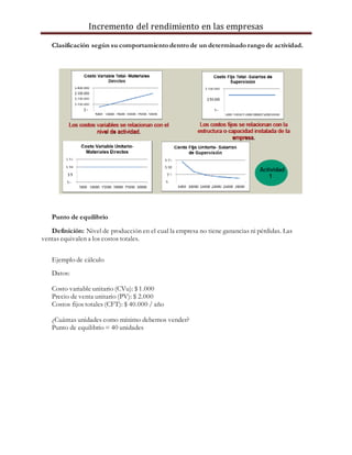 Incremento del rendimiento en las empresas
Clasificación según su comportamiento dentro de un determinado rango de actividad.
Punto de equilibrio
Definición: Nivel de producción en el cual la empresa no tiene ganancias ni pérdidas. Las
ventas equivalen a los costos totales.
Ejemplo de cálculo
Datos:
Costo variable unitario (CVu): $ 1.000
Precio de venta unitario (PV): $ 2.000
Costos fijos totales (CFT): $ 40.000 / año
¿Cuántas unidades como mínimo debemos vender?
Punto de equilibrio = 40 unidades
 