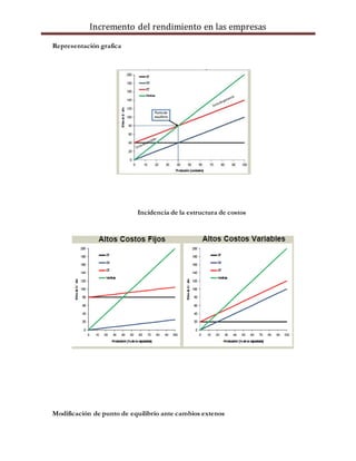 Incremento del rendimiento en las empresas
Representación grafica
Incidencia de la estructura de costos
Modificación de punto de equilibrio ante cambios extenos
 