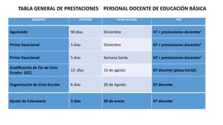 TABLA GENERAL DE PRESTACIONES PERSONAL DOCENTE DE EDUCACIÓN BÁSICA
CONCEPTO CANTIDAD FECHA DE PAGO TIPO
Aguinaldo 90 días Diciembre 07 + prestaciones docentes1
Prima Vacacional 5 días Diciembre 07 + prestaciones docentes1
Prima Vacacional 5 días Semana Santa 07 + prestaciones docentes1
Gratificación de Fin de Ciclo
Escolar (GC)
13 días 15 de agosto 07 docente (plaza inicial)
Organización de Ciclo Escolar 6 días 30 de Agosto 07 docente
Ajuste de Calendario 5 días 30 de enero 07 docente
 