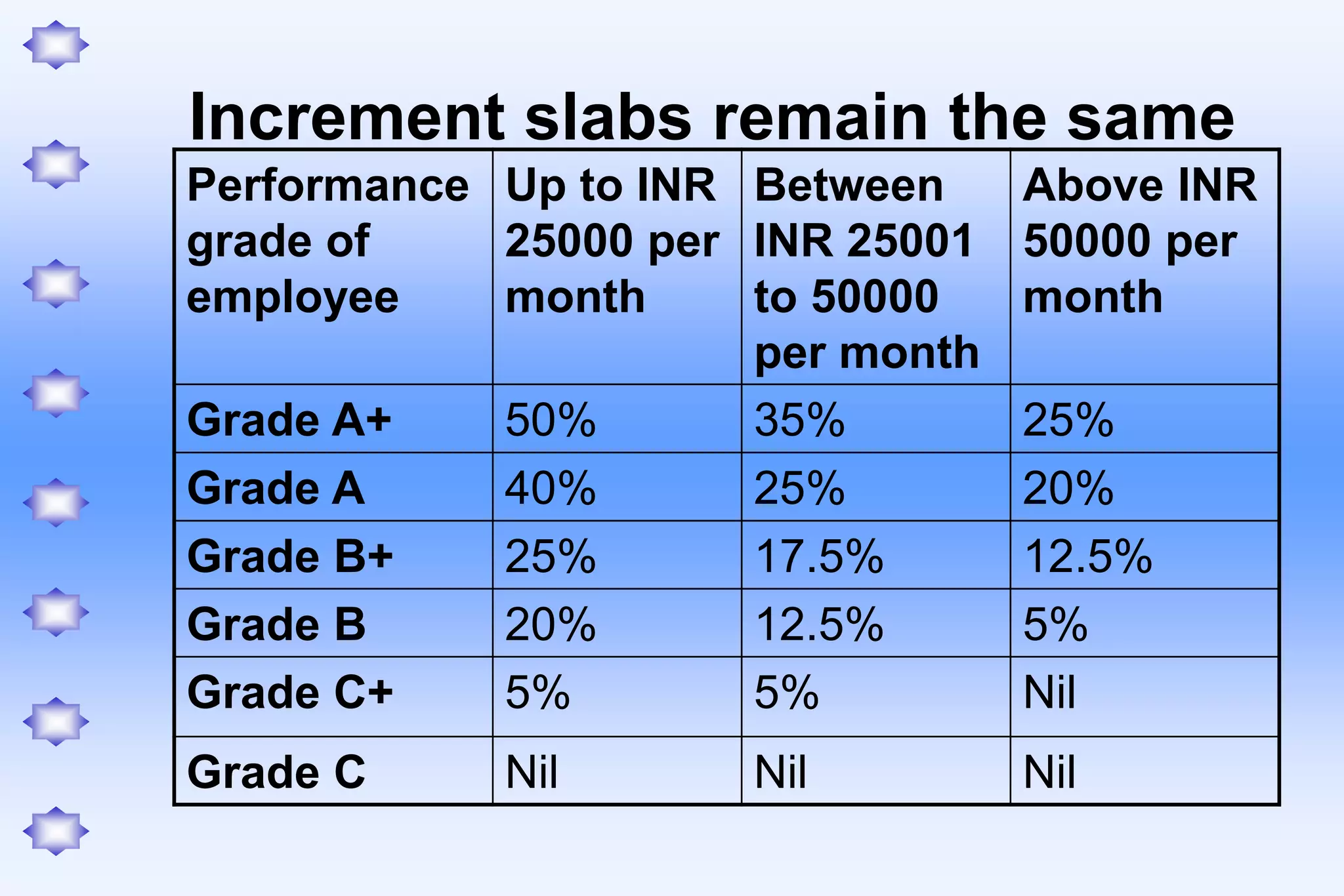 Increment slabs remain the same
Performance
grade of
employee
Up to INR
25000 per
month
Between
INR 25001
to 50000
per month
Above INR
50000 per
month
Grade A+ 50% 35% 25%
Grade A 40% 25% 20%
Grade B+ 25% 17.5% 12.5%
Grade B 20% 12.5% 5%
Grade C+ 5% 5% Nil
Grade C Nil Nil Nil
 