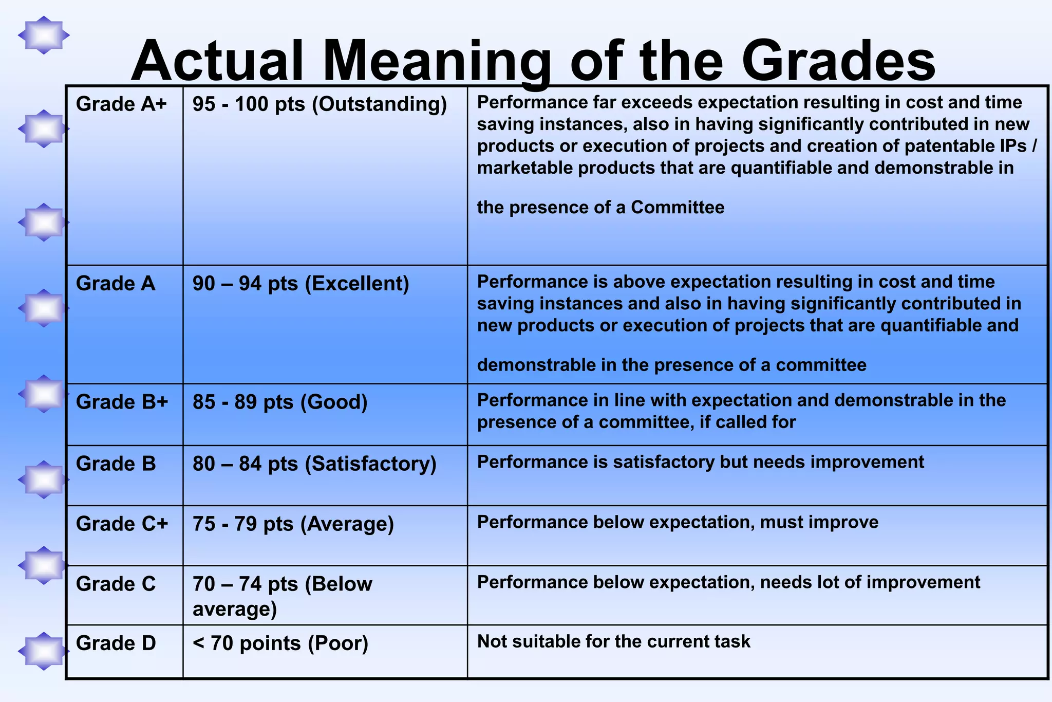 Actual Meaning of the Grades
Grade A+ 95 - 100 pts (Outstanding) Performance far exceeds expectation resulting in cost and time
saving instances, also in having significantly contributed in new
products or execution of projects and creation of patentable IPs /
marketable products that are quantifiable and demonstrable in
the presence of a Committee
Grade A 90 – 94 pts (Excellent) Performance is above expectation resulting in cost and time
saving instances and also in having significantly contributed in
new products or execution of projects that are quantifiable and
demonstrable in the presence of a committee
Grade B+ 85 - 89 pts (Good) Performance in line with expectation and demonstrable in the
presence of a committee, if called for
Grade B 80 – 84 pts (Satisfactory) Performance is satisfactory but needs improvement
Grade C+ 75 - 79 pts (Average) Performance below expectation, must improve
Grade C 70 – 74 pts (Below
average)
Performance below expectation, needs lot of improvement
Grade D < 70 points (Poor) Not suitable for the current task
 