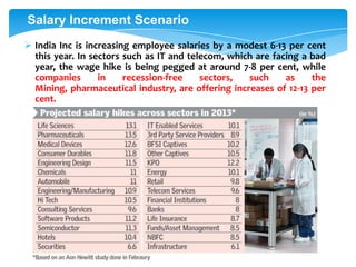 Salary Increment Scenario
 India Inc is increasing employee salaries by a modest 6-13 per cent
this year. In sectors such as IT and telecom, which are facing a bad
year, the wage hike is being pegged at around 7-8 per cent, while
companies
in
recession-free
sectors,
such
as
the
Mining, pharmaceutical industry, are offering increases of 12-13 per
cent.

 