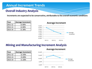 Annual Increment Trends
Overall Industry Analysis
Increments are expected to be conservative, attributable to the overall economic conditions
Year
2011-12
2012-13
2013-14

Average Increment
13.00%
12.00%
11.30%

Average Increment
13.50%
13.00%
12.50%
12.00%
11.50%
11.00%
10.50%
10.00%

Average
Increment

2011-12

2012-13

2013-14

Mining and Manufacturing Increment Analysis
Average Increment
Year
2011-12
2012-13
2013-14

Average Increment
12.30%
15.00%
11.20%

20.00%
15.00%
10.00%

Average
Increment

5.00%
0.00%
2011-12

2012-13

2013-14

 