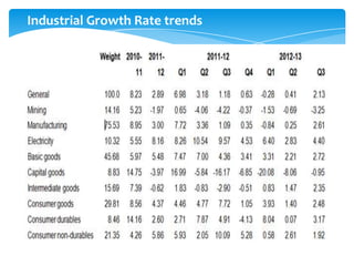 Industrial Growth Rate trends

 