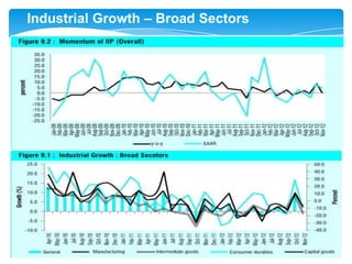 Industrial Growth – Overall & Broad Sectors

 