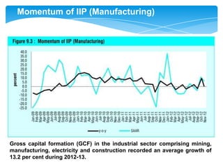 Momentum of IIP (Manufacturing)

Gross capital formation (GCF) in the industrial sector comprising
mining, manufacturing, electricity and construction recorded an average
growth of 13.2 per cent during 2012-13.

 