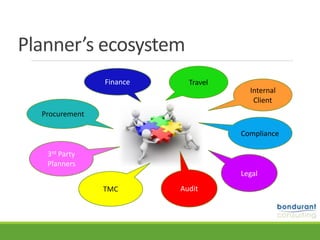 Planner’s	ecosystem	
Internal	
Client
Legal
3rd	Party	
Planners
Procurement
Audit
Compliance
Finance
TMC
Travel
 