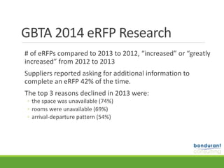 GBTA	2014	eRFP	Research
	#	of	eRFPs	compared	to	2013	to	2012,	“increased”	or	“greatly	
increased”	from	2012	to	2013	
	Suppliers	reported	asking	for	additional	information	to	
complete	an	eRFP	42%	of	the	time.		
	The	top	3	reasons	declined	in	2013	were:		
◦ the	space	was	unavailable	(74%)	
◦ rooms	were	unavailable	(69%)		
◦ arrival-departure	pattern	(54%)
 