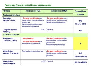 Fármacos incretin-miméticos: indicaciones

Fármaco                    Indicaciones FDA                 Indicaciones EMEA       Disponible en

Análogos incretinas                                                                    España

Exenatide              - Terapia combinada con        - Terapia combinada con
(Byetta ®, Lilly)      metformina, o sulfonilurea o   metformina ó sulfonilurea ó        NO
                       glitazona o                    metformina+sulfonilurea
                       metformina+sulfonilurea o                                    (Finales 2008)
                       metformina+glitazona
Liraglutide (Novo                               EECC Fase III
                                                                                         NO
Nordisk)
Inhibidores DDP-IV

Sitagliptina           - Monoterapia                  - Terapia combinada con
(Januvia ®, MSD)                                      metformina o sulfonilurea o
                       - Terapia combinada con
                                                      glitazona o                         SI
                       metformina o glitazonas
                                                      metformina+sulfonilurea


Vildagliptina          Pendiente comercialización     - Terapia combinada con
(Galvus ®, Novartis)                                  metformina ó sulfonilurea ó        NO
                                                      glitazona
                                                                                    (Durante 2008)

Saxagliptina                                    EECC Fase III
                                                                                    NO (3-4 AÑOS)
(Bristol-Myers)
 