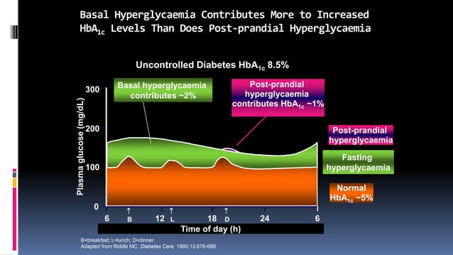 Incretin-Based Therapies: Revisiting Their Mode of Action