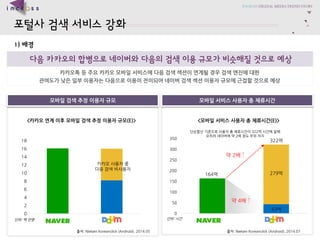 0 
50 
100 
150 
200 
250 
300 
350 
??? 
?? 
164? 
43? 
?4? 
279? 
??: ?? 
322? 
?????????? 
??: Nielsen Koreanclick(Android), 2014.05 
1) ?? 
????????????????????????????????? 
???????????? 
0 
2 
4 
6 
8 
10 
12 
14 
16 
18 
????? 
???? 
??: ??? 
??????????????? 
?????????????? 
??: Nielsen Koreanclick(Android), 2014.07 
???????????????????????????????????? 
???????????????????????????????????????????? 
?2? 
<???????????????????(E)> 
<??????????????(E)> 
?????????????????322?????? 
????????2???????  