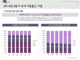 2014?2?????????? 
??: ??????? 
???SKT?1?, LG U+?????20%??? 
LTE ????????????????????LG U+????????? 
3G ????????????LTE ????6?????58.56%???? 
1) ???????????50.04%50.09%50.42%50.14%50.10%50.10% 30.06%30.04%29.86%29.84%30.13%30.13% 19.89%19.89%19.72%20.02%19.77%19.77% 
0% 
10% 
20% 
30% 
40% 
50% 
60% 
70% 
80% 
90% 
100% 
LG U+ 
KT 
SKT 
1? 
6? 
2? 
3? 
4? 
5? 
???????????? 
????????????????13.71%13.32%13.06%12.90%12.73%12% 32.62%31.51%30.98%30.53%29.77%28.96% 53.67%55.16%55.96%56.57%57.50%58.56% 
0% 
10% 
20% 
30% 
40% 
50% 
60% 
70% 
80% 
90% 
100% 
1? 
2? 
3? 
4? 
5? 
6? 
LTE 
3G 
2G  