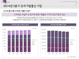 2014?2?????????? 
?????????????, ????????????? 
???????????????SKT 48.47%, KT 30.35%, LG U+ 21.18% 
iPad???????????KT?????36??????????????1???? 
2) ??????????, ?????? 
??: ??????? 
(??: ?) 264,427 265,540 267,259 262,668 260,357 257,230 382,413 384,315 378,496 372,684 366,753 362,823 11,925 11,285 10,813 9,962 9,180 8,594 
0 
100,000 
200,000 
300,000 
400,000 
500,000 
600,000 
700,000 
1? 
2? 
3? 
4? 
5? 
6? 
LG U+ 
KT 
SKT1,843 1,861 1,882 1,866 1,871 1,893 1,137 1,144 1,143 1,148 1,176 1,185 802 810 808 826 821 827 
0 
500 
1,000 
1,500 
2,000 
2,500 
3,000 
3,500 
4,000 
1? 
2? 
3? 
4? 
5? 
6? 
LG U+ 
KT 
SKT 
(??: ??) 
????????????? 
????????????  