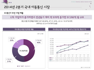 2014?2?????????? 
LTE ????????????????570????57,392???? 
???????????SKT 48.68%, KT 31.34%, LG U+ 19.97%?? 
ARPU?LG U+?KT???? 
3) ????????? 
??????????ARPU(????????) 
2,794.00, 49% 
1,798.80, 31% 
1,146.40, 20% 
SKT 
KT 
LG U + 
57,392?? 
12?2Q 
12?3Q 
12?4Q 
13?1Q 
13?2Q 
13?3Q 
13?4Q 
14?1Q 
14?2Q 
SKT 
32,923 
33,135 
33,761 
33,668 
34,012 
34,909 
35,650 
35,309 
36,013 
KT 
29,447 
29,970 
30,697 
31,116 
31,615 
31,332 
32,160 
32,902 
33,619 
LG U+ 
29,903 
31,224 
31,697 
32,616 
33,834 
34,495 
35,388 
35,362 
35,636 
29,000 
30,000 
31,000 
32,000 
33,000 
34,000 
35,000 
36,000 
37,000 
???????????? 
(??: ?) 
(??: ???) 
??: ???IR ??  