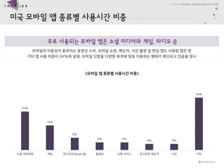 ??????????????? 
???????????????????, ???? 
?????????????????, ?????, ???, ??????????????? 
????????34%???, ?????????????????????????????? 
<?????????????> 
25% 
16% 
8% 
5% 
5% 
4% 
4% 
34% 
?????? 
?? 
???(Podcast ?) 
??? 
????? 
??????? 
?? 
?? 
??:comScore  