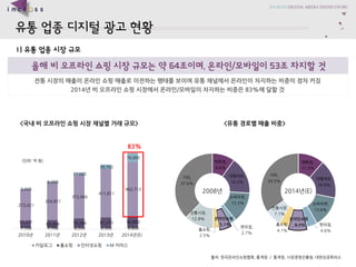 ??????????? 
???, 9.8% 
????, 16.2% 
????, 13.3% 
???, 2.7% 
?????, 5.1% 
???, 2.5% 
????, 12.8% 
??, 37.6% 
???, 11.3% 
????, 16.8% 
????, 13.6% 
???, 4.6% 
?????, 8.0% 
???, 4.1% 
????, 7.1% 
??, 34.5% 
<?????????> 
2008? 
2014?(E) 
1) ???????? 
???????????????64???, ???/????53????? 
??????????????????????????????????????????????? 
2014???????????????/???????????83%???? 
??: ?????????, ???/ ???, ???????, ??????? 
7,700 
7,700 
8,200 
8,900 
9,800 
57,371 
65,408 
79,284 
87,370 
96,800 
272,421 
324,827 
372,066 
411,611 
462,713 
3,000 
6,000 
17,000 
39,700 
76,000 
2010? 
2011? 
2012? 
2013? 
2014?(E) 
???? 
??? 
????? 
M ??? 
(??: ??) 
83% 
<??????????????????>  